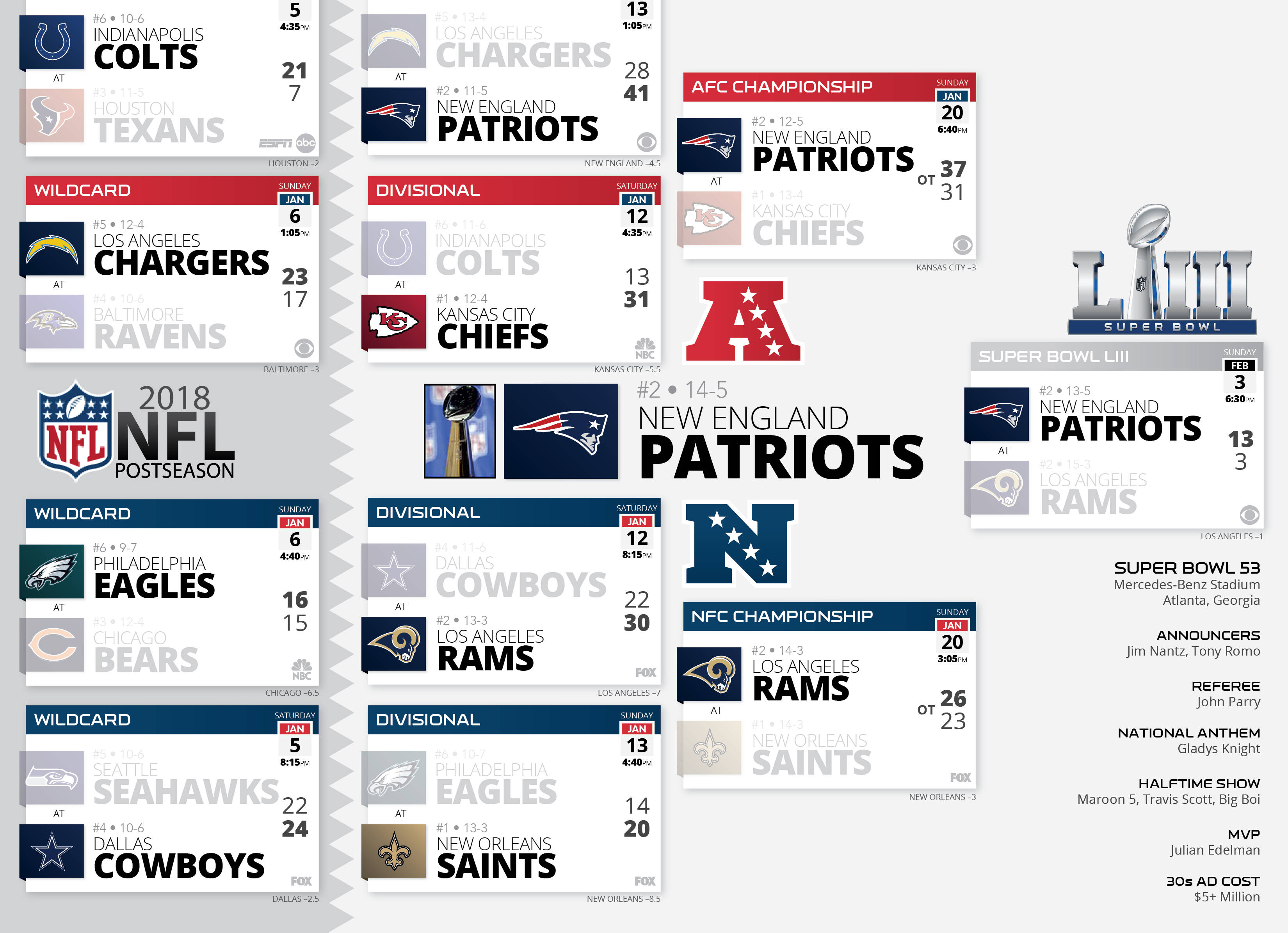 Коллаж результатів NFL Шпалери